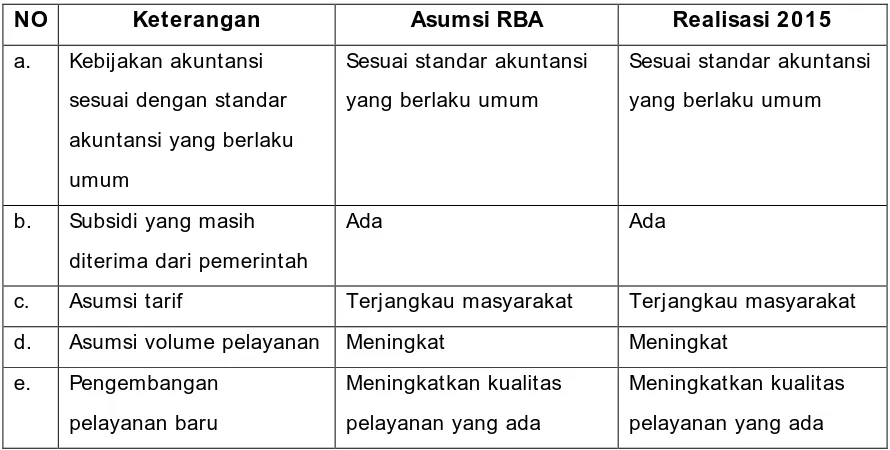 Tabel 2.7 Asumsi Mikro RBA 2016 