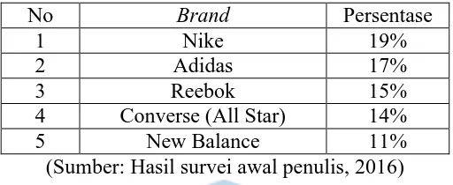 Tabel 1.1 Merek Sepatu Olahraga yang paling sering disebutkan konsumen