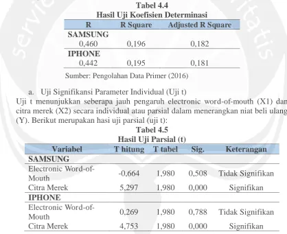 Tabel 4.4 Hasil Uji Koefisien Determinasi 