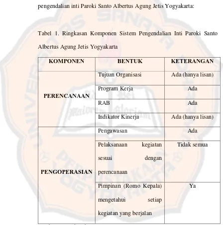 Tabel 1. Ringkasan Komponen Sistem Pengendalian Inti Paroki Santo 