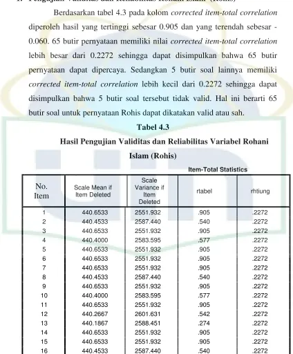Tabel 4.3            Hasil Pengujian Validitas dan Reliabilitas Variabel Rohani 