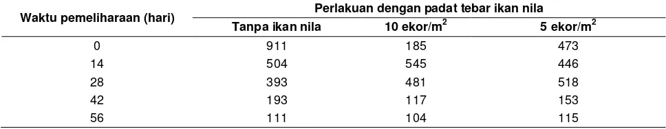 Tabel 3. Tingkat kelangsungan hidup (%) ikan nila diakhir penelitian 