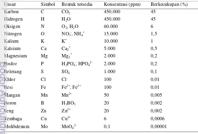 Tabel 1 Unsur hara esensial untuk tumbuhan tingkat tinggi dan konsentrasi yang berkecukupan     