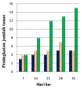 Gambar 4 Peningkatan jumlah tunas pada perlakuan MS makro 50-75% (A terang (   ), 25-50% (B terang       (     )),,dan 0-25% (C terang (     )) 
