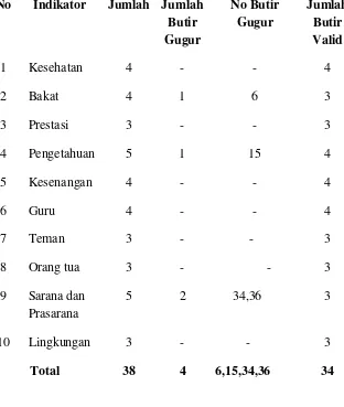 Tabel 5. Rangkuman Butir-butir Yang Gugur Dalam Uji Validitas 