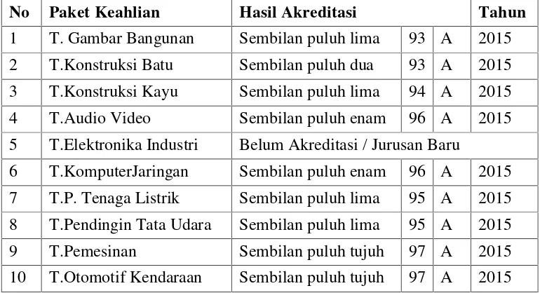 Tabel 1. Status Akreditasi Paket Keahlian