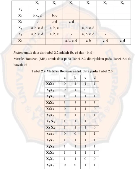Tabel 2.4 Matriks Boolean untuk data pada Tabel 2.3 