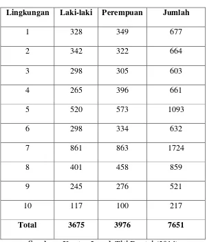 Tabel III.1 Jumlah Penduduk Di Kelurahan Titi Rantai 