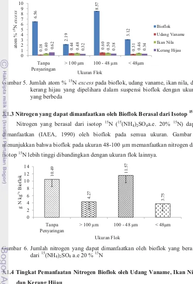 Gambar 5. Jumlah atom % 15N excess pada bioflok, udang vaname, ikan nila, dan 