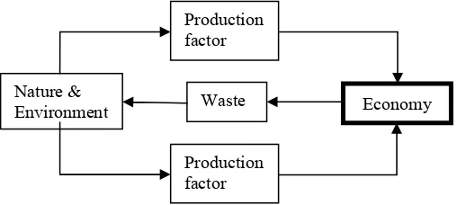 Figure 1. Economy dependency on nature and environment 