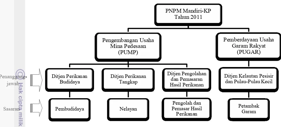Gambar 2.3 Organisasi PNPM Mandiri-KP 2011 (KKP, 2011b) 