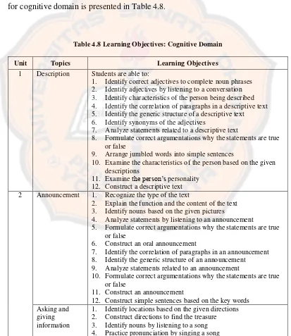 Table 4.8 Learning Objectives: Cognitive Domain  