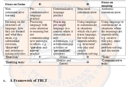 Table 2.1 A Continuum Process (as cited in Littlewood, 2004, p. 322) 