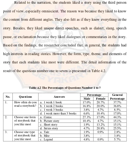 Table 4.2 The Percentages of Questions Number 1 to 7 