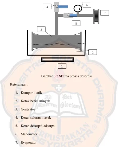 Gambar 3.2.Skema proses desorpsi  