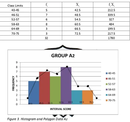 Figure 3. Histogram and Polygon Data A2 
