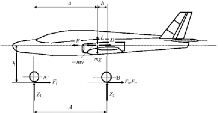 Fig. 1 – Sketch of the forces developed during the airplane braking 