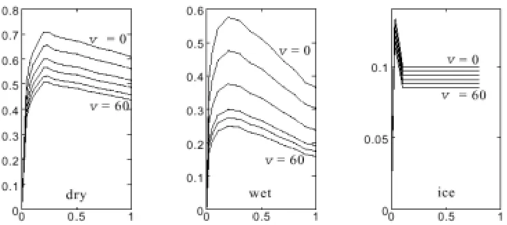 Fig. 2 – Parametric dependencies of road adhesion coefficients φl (α, v, c)φ, r (α, v, c)
