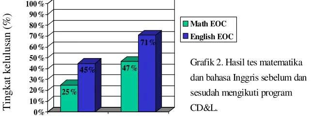 Grafik 1. Tingkat kehadiran siswa yang mengikuti CD&L dan tidak.  
