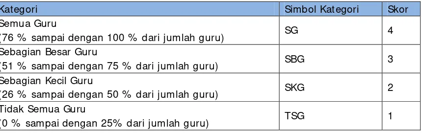 Tabel 8. Skor alternatif jawaban Kuesioner Peserta Didik 