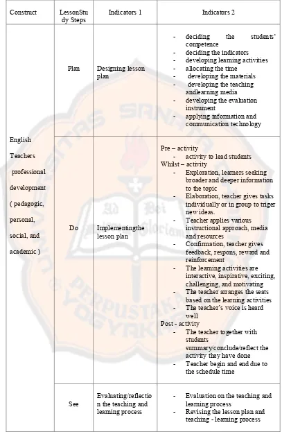 Table 2.1 Blueprint Pre – Figured Themes of Teachers‟ Activities 