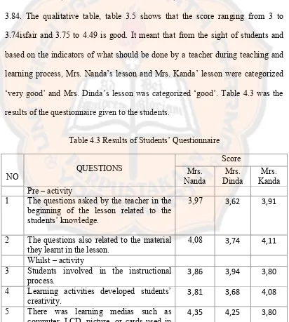 Table 4.3 Results of Students‟ Questionnaire 