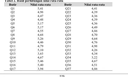 Tabel 2. Hasil perhitungan nilai rata-rata   Butir Nilai rata-rata Butir 
