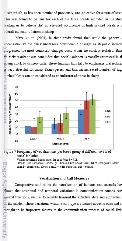 Figure 7 Frequency of vocalizations per breed group at different levels of 