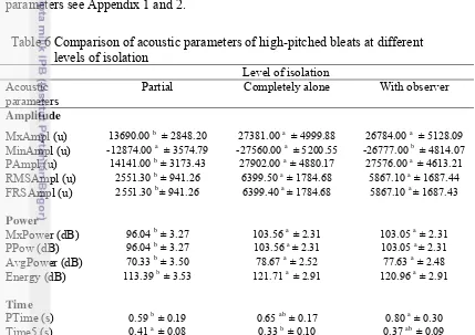 Table 6 Comparison of acoustic parameters of high-pitched bleats at different 