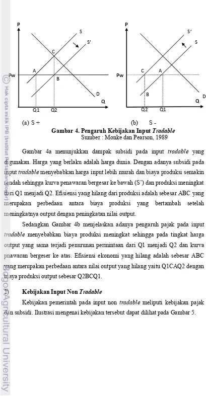 Gambar 4. Pengaruh Kebijakan Input Tradable