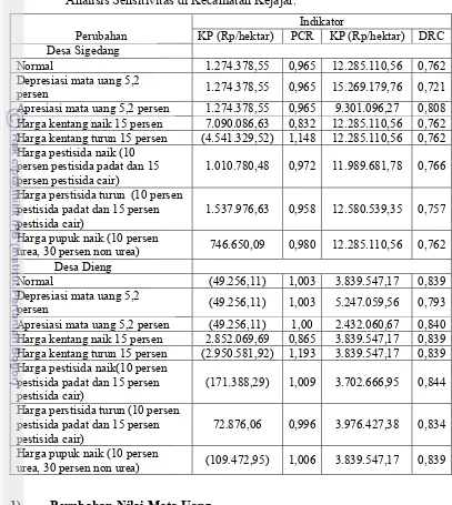 Tabel 24. Perubahan Nilai Keuntungan dan Indikator Dayasaing Berdasarkan Analisis Sensitivitas di Kecamatan Kejajar.