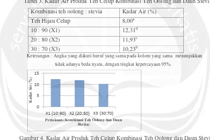 Tabel 3. Kadar Air Produk Teh Celup Kombinasi Teh Oolong dan Daun Stevia 