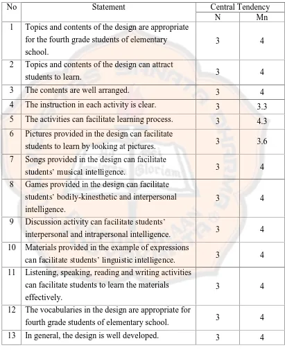 Table 4.10: The Result of Post Design Questionnaire