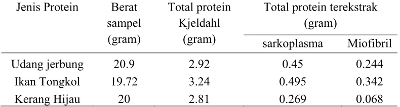 Tabel 2. Jumlah total protein sampel awal dan protein terekstrak 