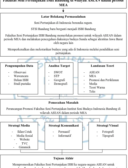 Gambar 2.1 Skema Perancangan  (Sumber : Data Pribadi) 