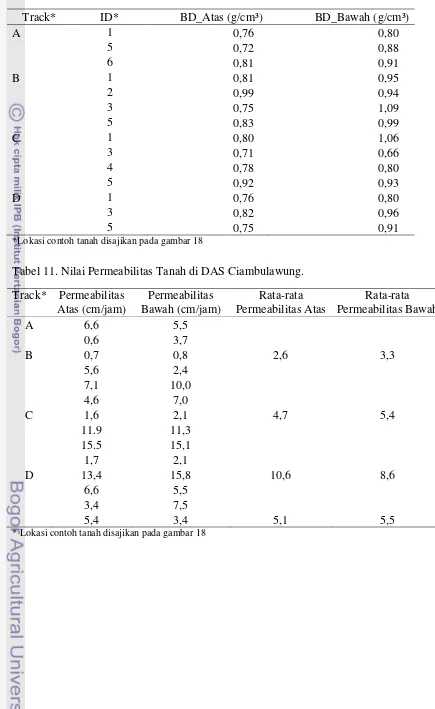Tabel 11. Nilai Permeabilitas Tanah di DAS Ciambulawung. 
