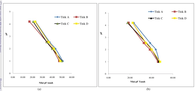 Gambar 16. (a) Kurva pF tanah Lapisan Atas DAS Ciambulawung, (b). Kurva pF Tanah Lapisan Bawah DAS Ciambulawung.