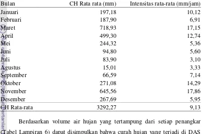 Tabel 12. Nilai Curah Hujan dan Intensitas CH tahun 2011.