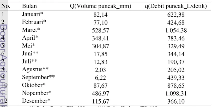 Tabel 13. Pendugaan Volume Puncak (Q=mm) dari Curah Hujan Rata-Rata/bulan dan Debit Puncak (q=L/detik) (Tahun 2011)