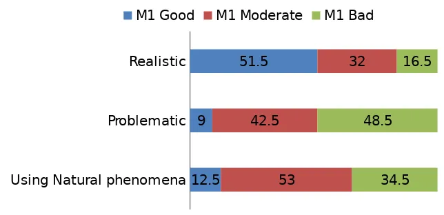 Figure 1. The percentage of teachers and their ability implementing M1.