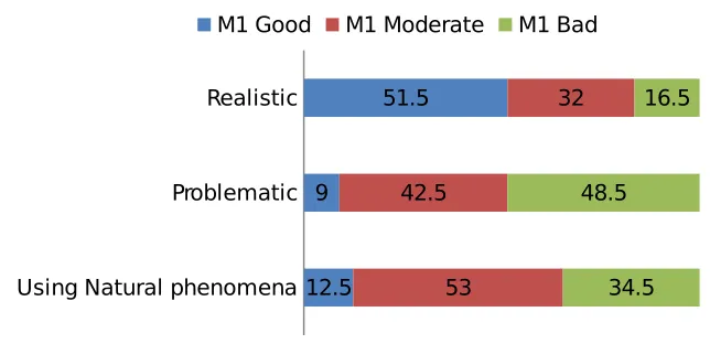 Figure 1. The percentage of teachers and their ability implementing M1.