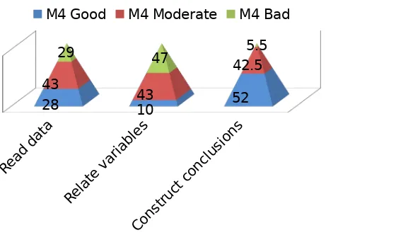 Figure 4.Percentage of teachersthat promotes students in analyzing data.