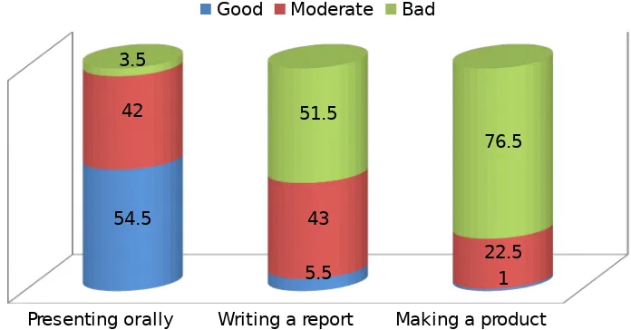 Figure 5. the ability of teachers to promote students ability in communicating the results of their learning.