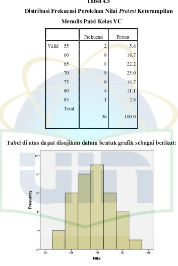 Distribusi Frekuensi Perolehan Nilai Tabel 4.5 Pretest Keterampilan 