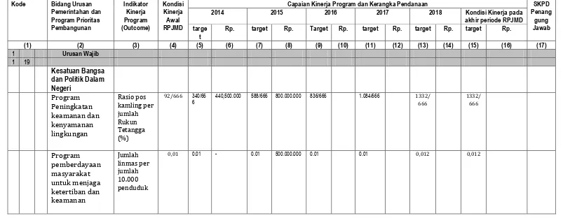 Tabel 5.1 Indikasi Rencana Program prioritas yang disertai Kebutuhan Pendanaan Kota Palangka Raya 