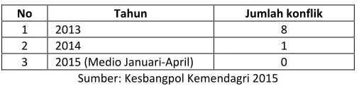 Tabel 1. Jumlah Konflik SARA di Indonesia Tahun 2013, 2014 dan 2015 