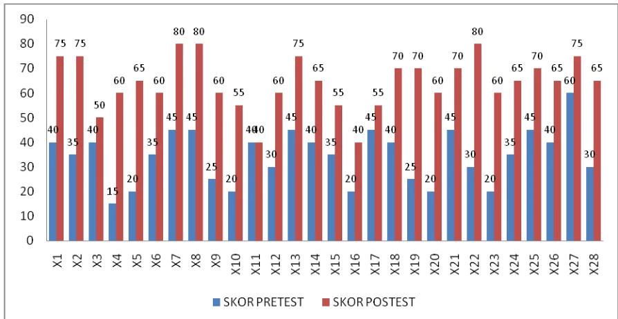 Gambar 3. Data                                   setelah Perlakuan dengan Modul padaPrestasi siswa Kelompok Eksperimen sebelum dan  Kelas XI TPB 