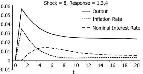 Gambar 1 Respons output,inflasi,dan suku bunga nominal terhadap shock ekspor. 