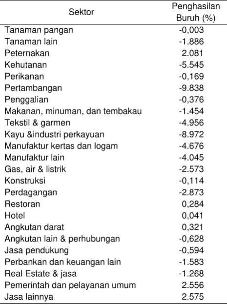 Tabel 2 Dampak terhadap tingkat kemiskinan 