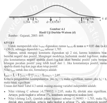 Gambar 4.1  Hasil Uji Durbin-Watson (d) 